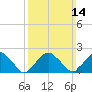 Tide chart for Noyack Bay, Shelter Island Sound, New York on 2021/03/14