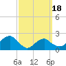 Tide chart for Noyack Bay, Shelter Island Sound, New York on 2021/03/18