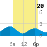 Tide chart for Noyack Bay, Shelter Island Sound, New York on 2021/03/20