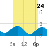 Tide chart for Noyack Bay, Shelter Island Sound, New York on 2021/03/24