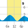 Tide chart for Noyack Bay, Shelter Island Sound, New York on 2021/03/9