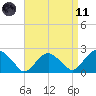 Tide chart for Noyack Bay, Shelter Island Sound, New York on 2021/04/11