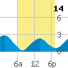 Tide chart for Noyack Bay, Shelter Island Sound, New York on 2021/04/14