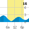 Tide chart for Noyack Bay, Shelter Island Sound, New York on 2021/04/16
