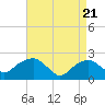 Tide chart for Noyack Bay, Shelter Island Sound, New York on 2021/04/21
