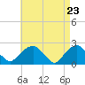 Tide chart for Noyack Bay, Shelter Island Sound, New York on 2021/04/23