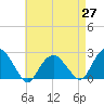 Tide chart for Noyack Bay, Shelter Island Sound, New York on 2021/04/27