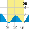 Tide chart for Noyack Bay, Shelter Island Sound, New York on 2021/04/28
