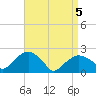 Tide chart for Noyack Bay, Shelter Island Sound, New York on 2021/04/5
