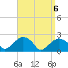 Tide chart for Noyack Bay, Shelter Island Sound, New York on 2021/04/6