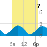 Tide chart for Noyack Bay, Shelter Island Sound, New York on 2021/04/7