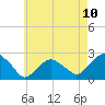 Tide chart for Noyack Bay, Shelter Island Sound, New York on 2021/05/10