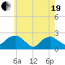 Tide chart for Noyack Bay, Shelter Island Sound, New York on 2021/05/19
