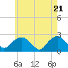 Tide chart for Noyack Bay, Shelter Island Sound, New York on 2021/05/21