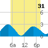 Tide chart for Noyack Bay, Shelter Island Sound, New York on 2021/05/31