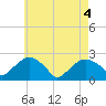 Tide chart for Noyack Bay, Shelter Island Sound, New York on 2021/05/4