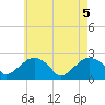 Tide chart for Noyack Bay, Shelter Island Sound, New York on 2021/05/5