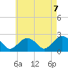 Tide chart for Noyack Bay, Shelter Island Sound, New York on 2021/05/7