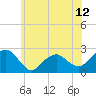 Tide chart for Noyack Bay, Shelter Island Sound, New York on 2021/06/12