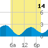 Tide chart for Noyack Bay, Shelter Island Sound, New York on 2021/06/14