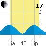 Tide chart for Noyack Bay, Shelter Island Sound, New York on 2021/06/17