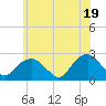 Tide chart for Noyack Bay, Shelter Island Sound, New York on 2021/06/19