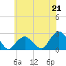 Tide chart for Noyack Bay, Shelter Island Sound, New York on 2021/06/21