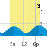 Tide chart for Noyack Bay, Shelter Island Sound, New York on 2021/06/3