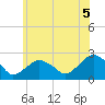 Tide chart for Noyack Bay, Shelter Island Sound, New York on 2021/06/5