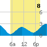 Tide chart for Noyack Bay, Shelter Island Sound, New York on 2021/06/8