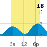 Tide chart for Noyack Bay, Shelter Island Sound, New York on 2021/07/18