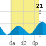 Tide chart for Noyack Bay, Shelter Island Sound, New York on 2021/07/21