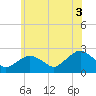 Tide chart for Noyack Bay, Shelter Island Sound, New York on 2021/07/3