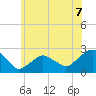 Tide chart for Noyack Bay, Shelter Island Sound, New York on 2021/07/7