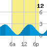Tide chart for Noyack Bay, Shelter Island Sound, New York on 2021/08/12