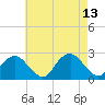 Tide chart for Noyack Bay, Shelter Island Sound, New York on 2021/08/13