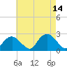 Tide chart for Noyack Bay, Shelter Island Sound, New York on 2021/08/14