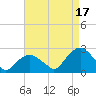 Tide chart for Noyack Bay, Shelter Island Sound, New York on 2021/08/17