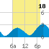 Tide chart for Noyack Bay, Shelter Island Sound, New York on 2021/08/18