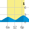 Tide chart for Noyack Bay, Shelter Island Sound, New York on 2021/08/1