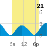 Tide chart for Noyack Bay, Shelter Island Sound, New York on 2021/08/21