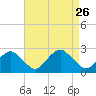 Tide chart for Noyack Bay, Shelter Island Sound, New York on 2021/08/26