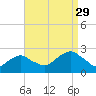 Tide chart for Noyack Bay, Shelter Island Sound, New York on 2021/08/29