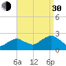 Tide chart for Noyack Bay, Shelter Island Sound, New York on 2021/08/30