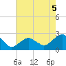 Tide chart for Noyack Bay, Shelter Island Sound, New York on 2021/08/5