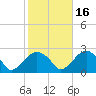Tide chart for Noyack Bay, Shelter Island Sound, New York on 2021/10/16