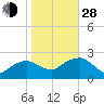 Tide chart for Noyack Bay, Shelter Island Sound, New York on 2021/10/28