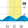 Tide chart for Noyack Bay, Shelter Island Sound, New York on 2021/10/30