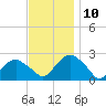 Tide chart for Noyack Bay, Shelter Island Sound, New York on 2021/11/10