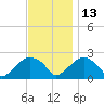 Tide chart for Noyack Bay, Shelter Island Sound, New York on 2021/11/13